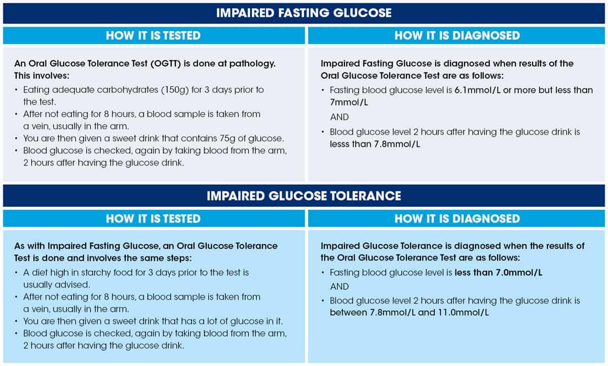 Prediabetes Diabetes Australia