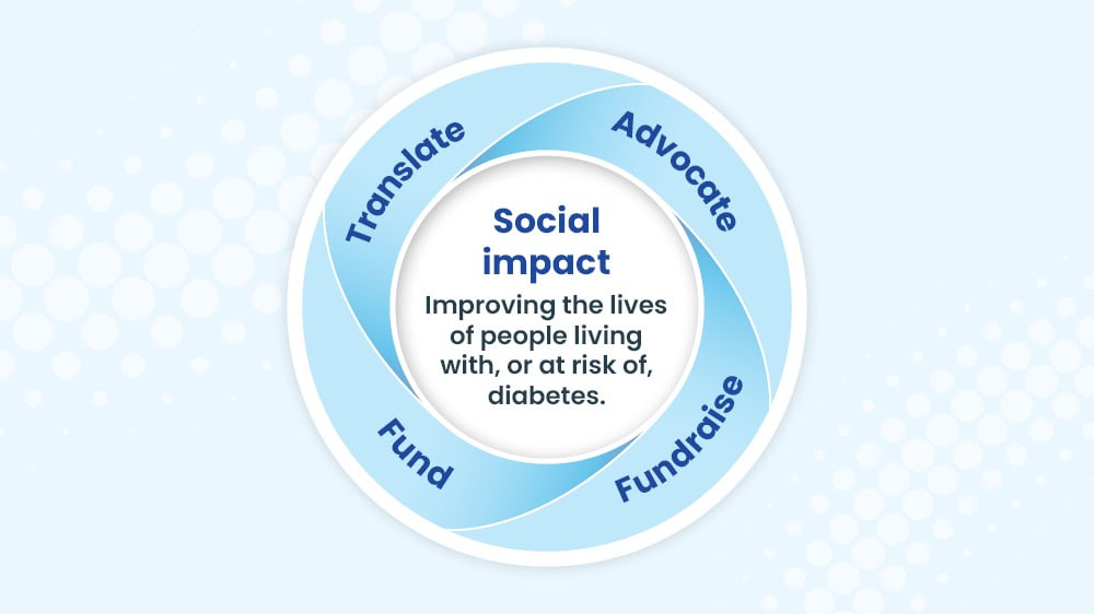 Social impact: improving the lives of people living with, or at risk of, diabetes