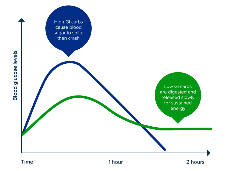 Graph of low and high GI levels over time