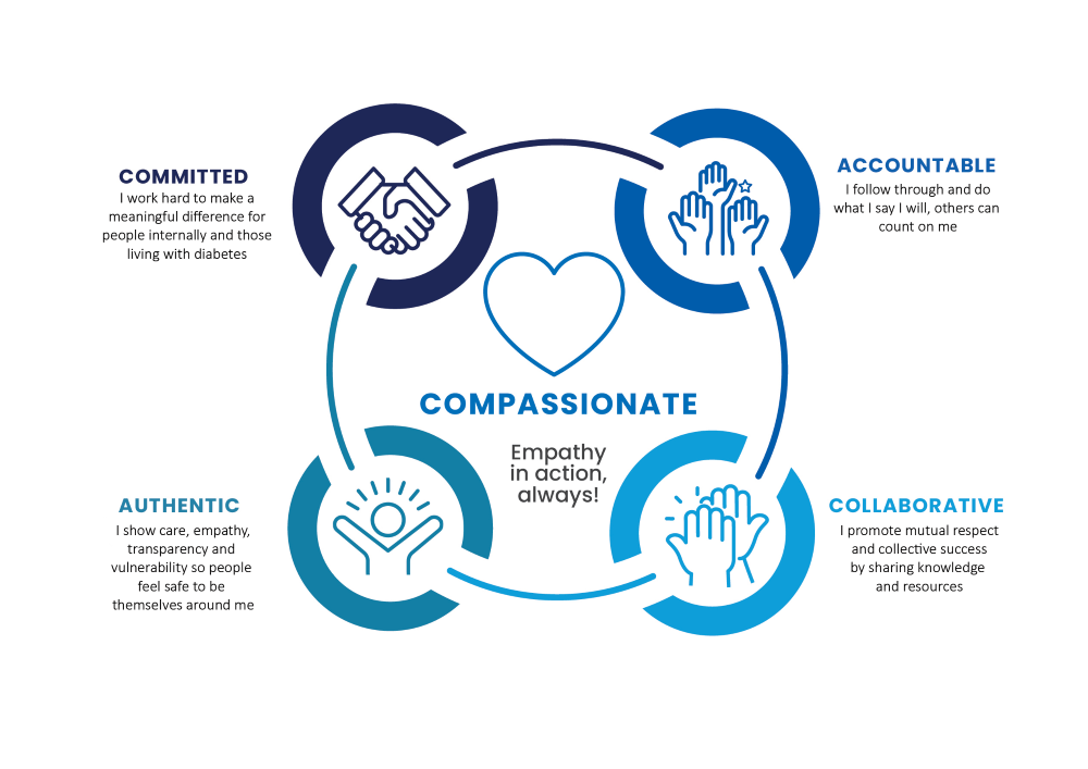 Diabetes Australia's Values