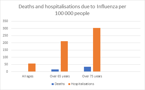Graph shows an increase in flu related hospitalisations for people over 65 years. 